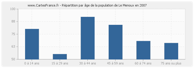 Répartition par âge de la population de Le Menoux en 2007